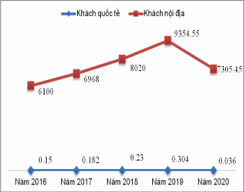 Hình 3 2 Tình hình khách du lịch của tỉnh Thanh Hóa giai đoạn 2016 2020 3