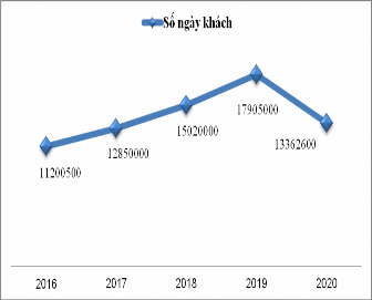 Hình 3 3 Tổng số ngày khách và thời gian trung bình lưu trú giai đoạn 2016 2020 4