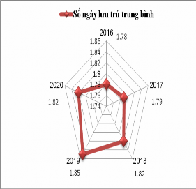 Hình 3 3 Tổng số ngày khách và thời gian trung bình lưu trú giai đoạn 2016 2020 5