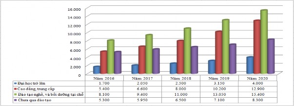 Hình 3 4 Lao động du lịch tỉnh Thanh Hóa giai đoạn 2016 2020 Nguồn Sở 6