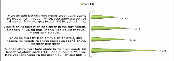 Hình 3 5 Kết quả khảo sát về công tác tổ chức thực hiện chiến lược quy 1