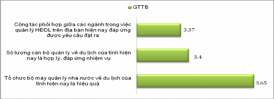 Hình 3 7 Kết quả khảo sát về công tác tổ chức bộ máy sự phối hợp của 1