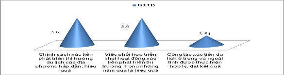 Hình 3 8 Kết quả khảo sát về công tác quản lý xúc tiến phát triển thị 2