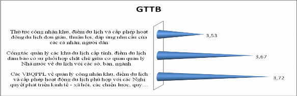 Hình 3 9 Kết quả khảo sát về công tác quản lý công nhận khu điểm du lịch 3