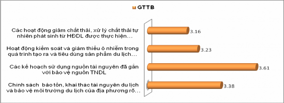 Hình 3 10 Kết quả khảo sát về công tác quản lý bảo tồn khai thác TNDL và 1