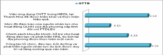Hình 3 11 Kết quả khảo sát về công tác quản lý phát triển nguồn nhân lực 2