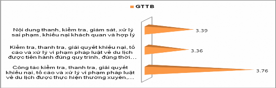 Hình 3 12 Kết quả khảo sát về công tác tổ chức việc kiểm tra thanh tra 3