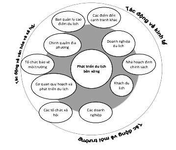 Hình 1 1 Các bên liên quan trong phát triển du lịch bền vững Nguồn Sautter và 1