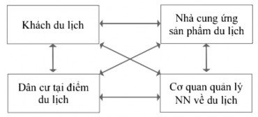 Hình 1 2 Mối liên hệ giữa các bên liên quan tham gia HĐDL Nguồn Trần Thị Minh 2