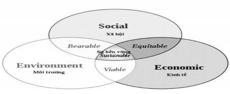 Hình 2 1 Mô hình PTBV Nguồn Lê Văn Thăng Trần Anh Tuấn và Bùi Thị Thu 2004 1