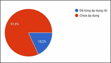 Có 81 8 học sinh chưa từng và 18 2 học sinh đã từng được học theo mô hình 1