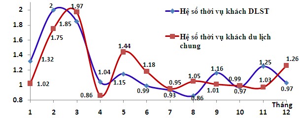 Biểu đồ 2 2 Hệ số thời vụ trong hoạt động DLST vùng DHCNTB 2 3 2 3 Đánh 1