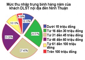 Sơ đồ 2 17 Thống kê mức thu nhập bình quân của khách DLST nội địa đến vùng 5