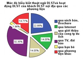 Sơ đồ 2 20 Thống kê trình độ học vấn và kênh thông tin tìm hiểu về DLST 2