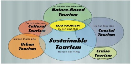 Sơ đồ 1 2 DLST là một khái niệm của phát triển bền vững UNWTO 2009 Hay một 3