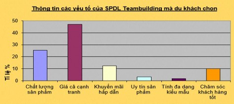 Mục đích của việc khảo sát thông tin này là nhằm tìm hiểu các yếu tố mà 10