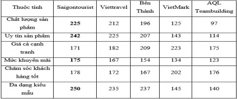 Qua kết quả thống kê tác giả nhận thấy so với các Công ty du lịch teambuilding 13