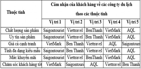 Qua bảng kết quả cảm nhận của khách hàng về các thuộc tính SPDL Teambuilding 14