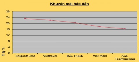 Chăm sóc khách hàng Chăm sóc khách hàng là một trong những thuộc tính góp phần 6