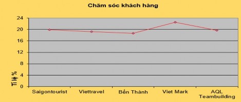 Mức độ cung ứng hệ thống phân phối thể hiện mạng lưới phân phối sản 8