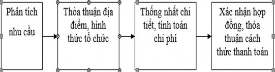  Quy trình tổ chức thực hiện các CTDL Teambuilding tại tổ Event Quá trình 4