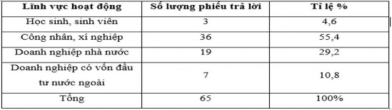 Bảng 2 9 Thống kê phiếu trả lời dự định sử dụng SPDL Teambuilding của khách 1