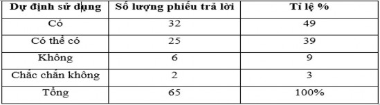 Bảng 2 10 Thống kê phiếu trả lời thời gian khách du lịch sử dụng SPDL trong 2