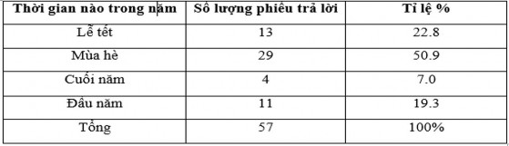 Bảng 2 11 Thống kê phiếu trả lời loại hình du lịch teambuilding nào mà khách du 3