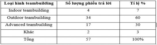 Bảng 2 12 Thống kê phiếu trả lời chi phí hợp lí khi sử dụng SPDL Teambuilding 4
