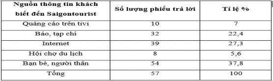 Bảng 2 14 Thống kê phiếu trả lời các yếu tố của SPDL Teambuilding mà khách du 6