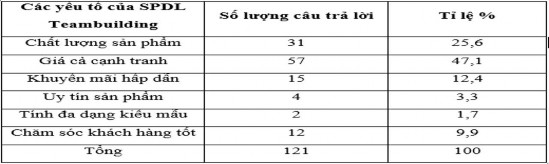 Phiếu trả lời các yếu tố của SPDL Teambuilding mà khách du lịch chọn sử dụng 7