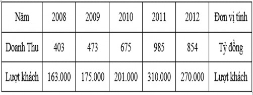 Nguồn Phòng kinh doanh khách đoàn khối du lịch nội địa Bảng 2 4 Biểu đồ 1
