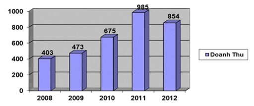 Nguồn Phòng kinh doanh khách đoàn khối du lịch nội địa Bảng 2 5 Lượt 2