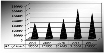 Nguồn Phòng kinh doanh khách đoàn khối du lịch nội địa Nhận xét chung Công 3