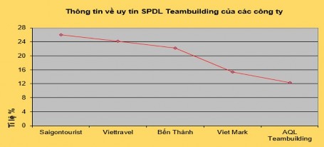 Hàng Bảng 2 10 So sánh về uy tín của SPDL Teambuilding giữa các Công ty du lịch 13