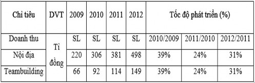 Nguồn Phòng kinh doanh khách đoàn khối du lịch nội địa Bảng 2 7 Biểu đồ 4