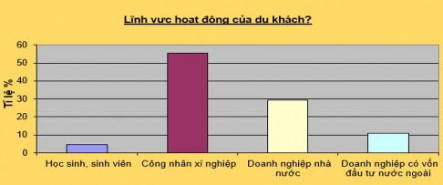 Qua bảng kết quả lĩnh vực hoạt động của khách hàng tác giả nhận thấy đa 7