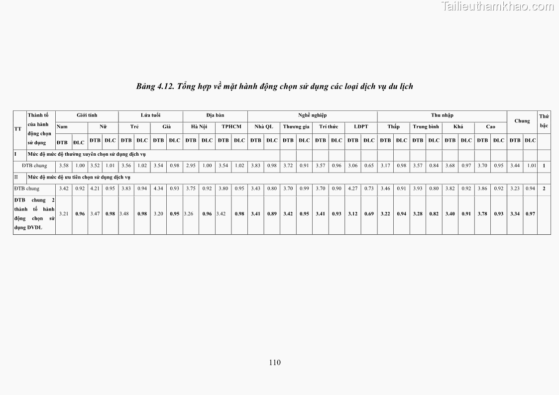 Luận án tiến sĩ tâm lý học Hành vi tiêu dùng của khách du lịch trong nước - 10 Trang 117