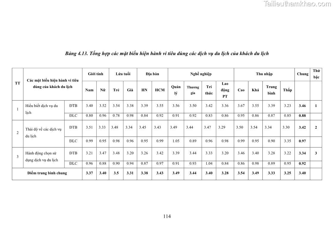 Luận án tiến sĩ tâm lý học Hành vi tiêu dùng của khách du lịch trong nước - 11 Trang 121
