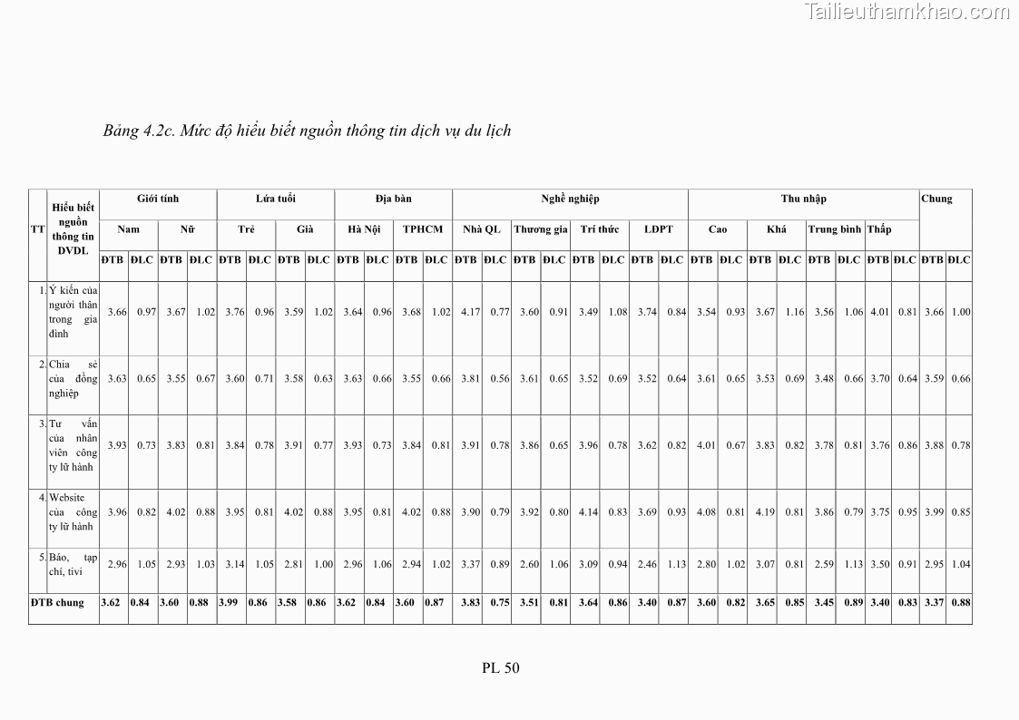 Luận án tiến sĩ tâm lý học Hành vi tiêu dùng của khách du lịch trong nước - 18 Trang 215