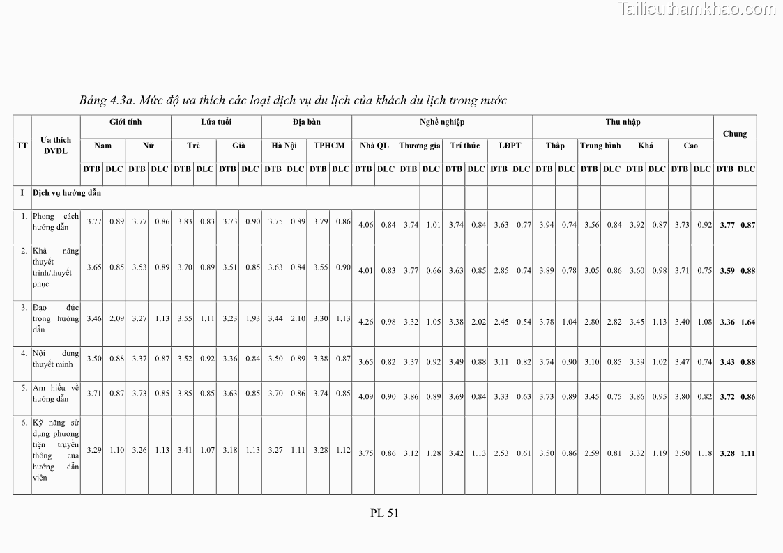 Luận án tiến sĩ tâm lý học Hành vi tiêu dùng của khách du lịch trong nước - 18 Trang 216