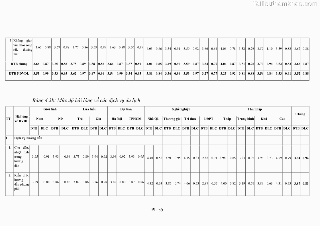 Luận án tiến sĩ tâm lý học Hành vi tiêu dùng của khách du lịch trong nước - 19 Trang 220