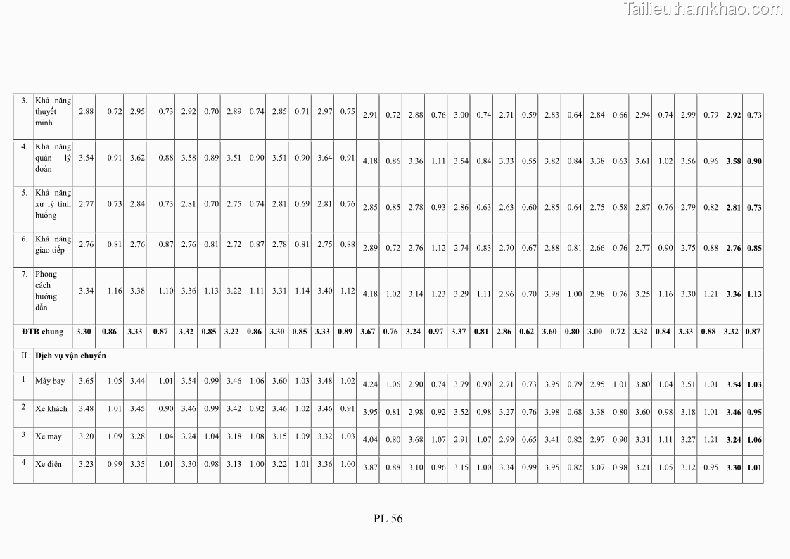 Luận án tiến sĩ tâm lý học Hành vi tiêu dùng của khách du lịch trong nước - 19 Trang 221
