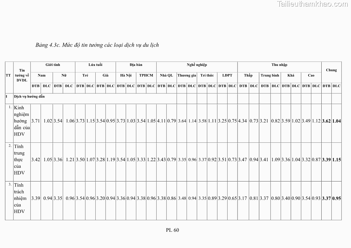 Luận án tiến sĩ tâm lý học Hành vi tiêu dùng của khách du lịch trong nước - 19 Trang 225