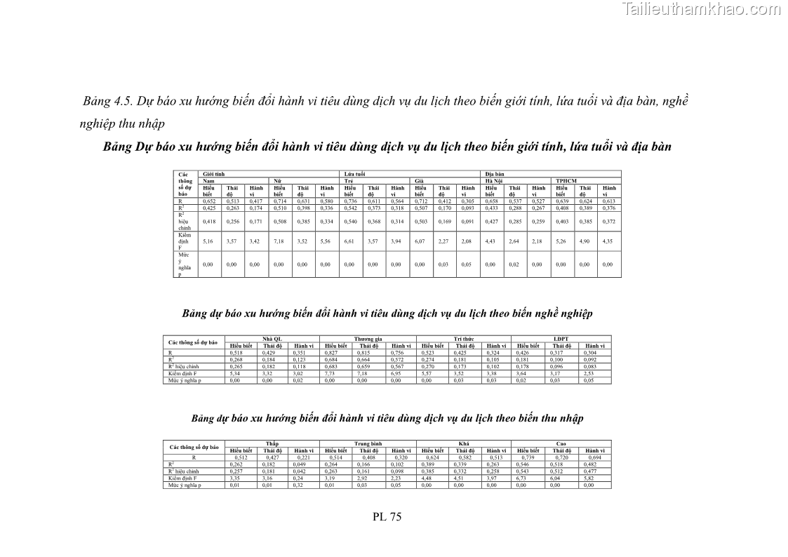 Luận án tiến sĩ tâm lý học Hành vi tiêu dùng của khách du lịch trong nước - 20 Trang 240