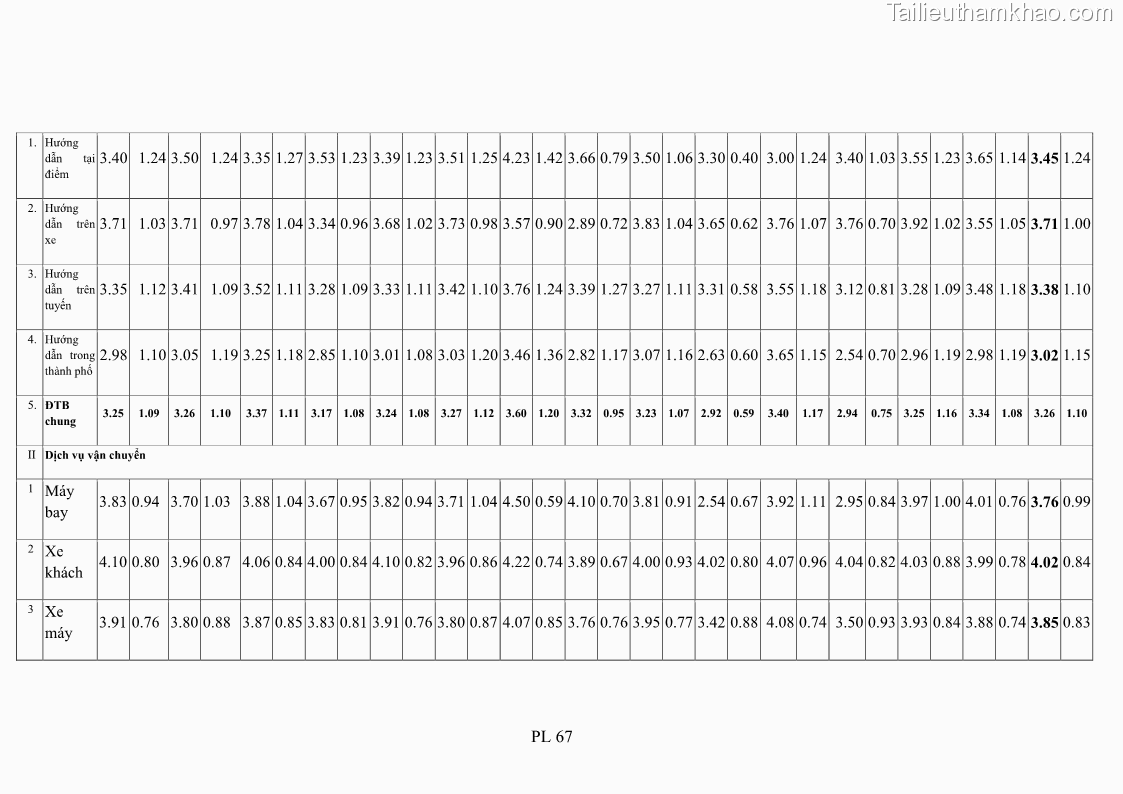 Luận án tiến sĩ tâm lý học Hành vi tiêu dùng của khách du lịch trong nước - 20 Trang 232