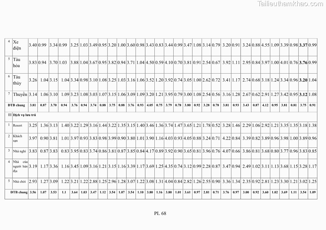 Luận án tiến sĩ tâm lý học Hành vi tiêu dùng của khách du lịch trong nước - 20 Trang 233