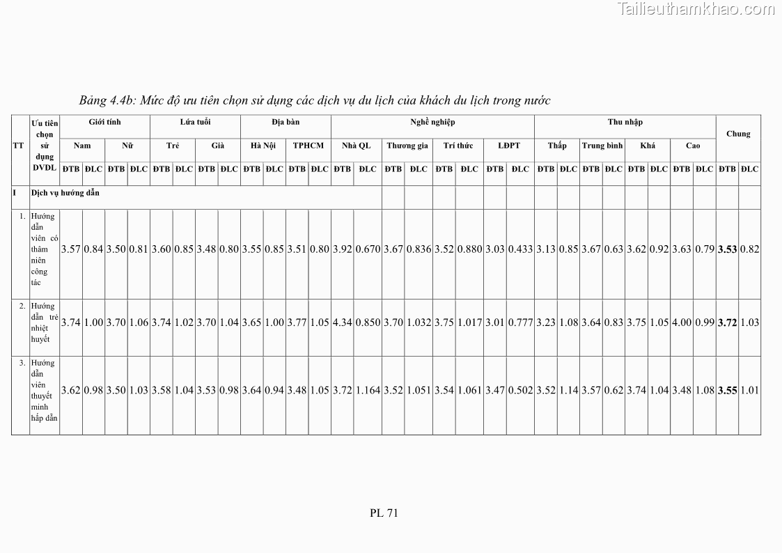Luận án tiến sĩ tâm lý học Hành vi tiêu dùng của khách du lịch trong nước - 20 Trang 236
