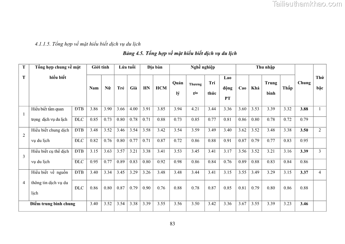 Luận án tiến sĩ tâm lý học Hành vi tiêu dùng của khách du lịch trong nước - 8 Trang 90