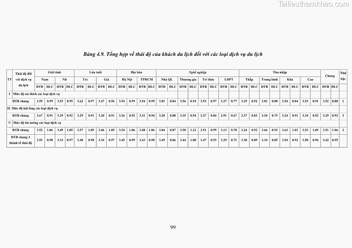 Luận án tiến sĩ tâm lý học Hành vi tiêu dùng của khách du lịch trong nước - 9 Trang 106